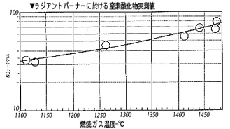 ラジアントバーナーに於ける窒素酸化物実測値