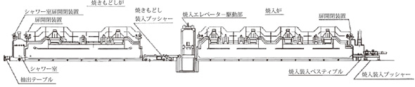 平面設置型アルミホイール熱処理炉