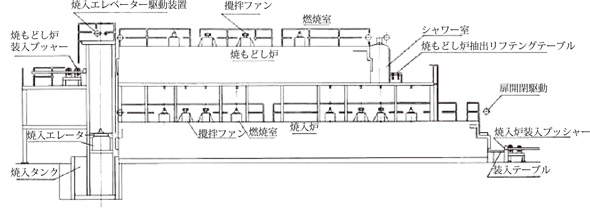 ２階設置型アルミホイール熱処理炉