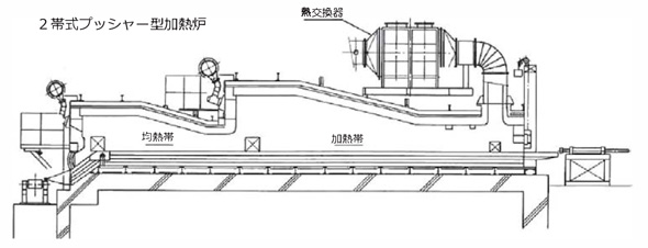 ２帯式プッシャー型加熱炉