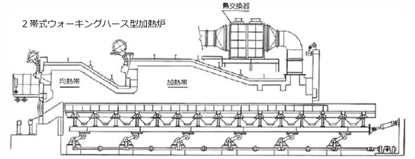 ２帯式ウォーキングハース型加熱炉